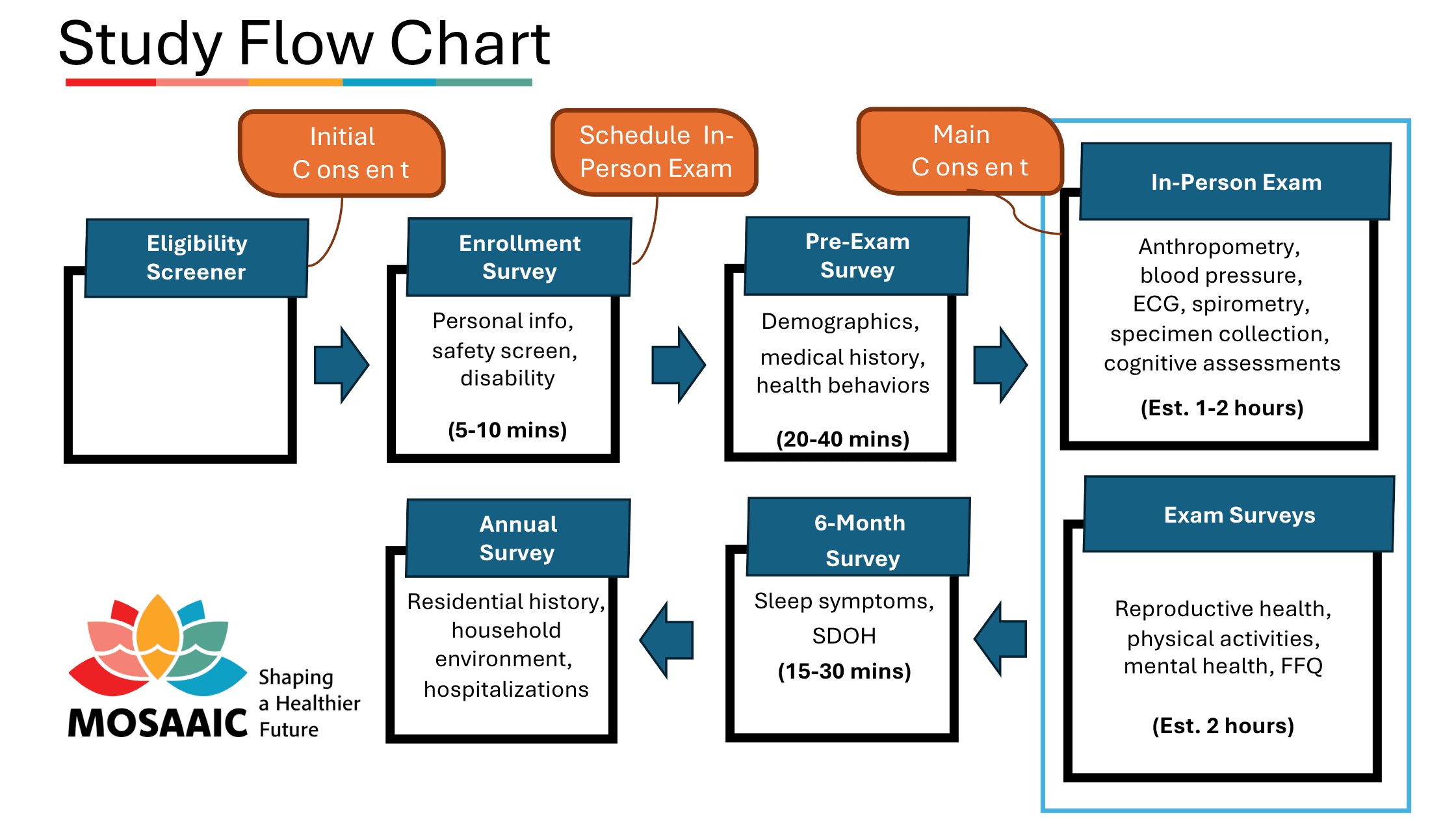 MOSAAIC Study Flow Chart